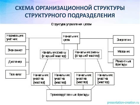 Преимущества организации структурного подразделения