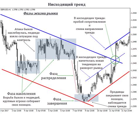 Преимущества полиномиальной линии тренда