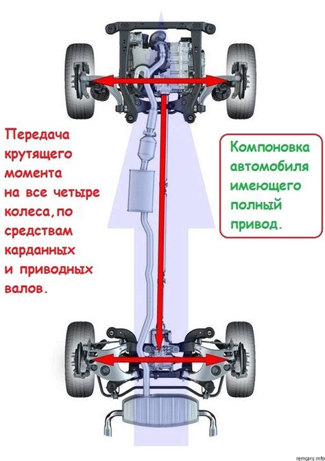 Преимущества полного привода