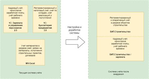 Преимущества пообъектного учета