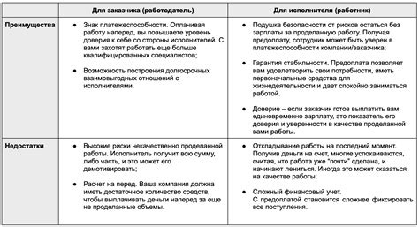 Преимущества работы по предоплате