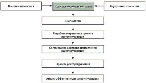 Преимущества реструктуризации компании