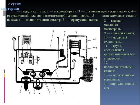 Преимущества системы смазки с сухим картером