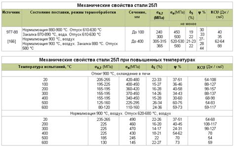 Преимущества стали 25Л