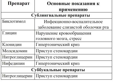 Преимущества сублингвального применения лекарств