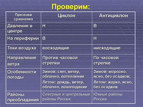 Признаки наличия антициклона