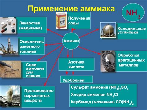 Применение аммиака в промышленности