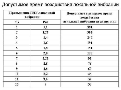 Применение локальной вибрации