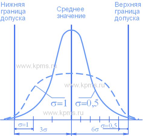 Применение маленькой сигмы в статистике