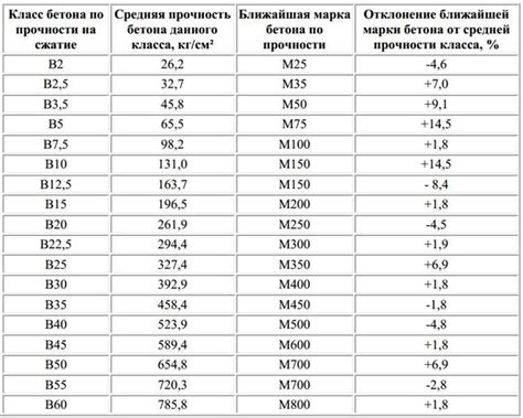 Применение материала с марочной прочностью М150