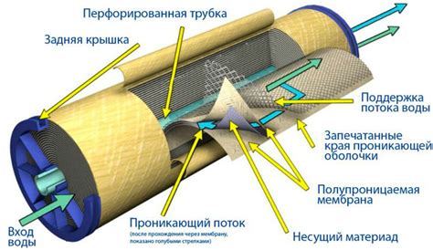 Применение мембранных фильтров для разделения растворов