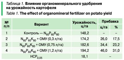 Применение органоминерального удобрения: важность и способы использования