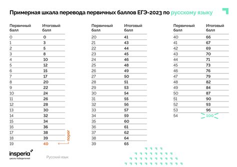 Применение первичных баллов: