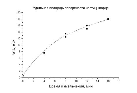 Применение удельной поверхности в науке и промышленности