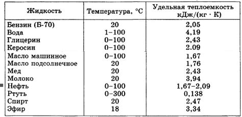 Применение удельной теплоемкости жидкостей