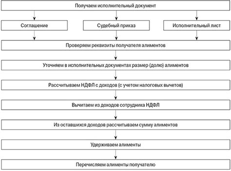 Применение удержаний по исполнительным документам