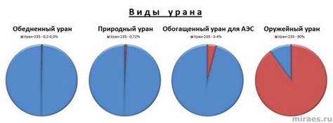 Применение урана в промышленности