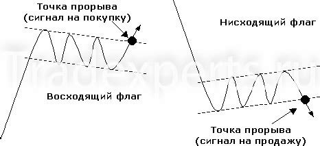 Применение флага в техническом анализе