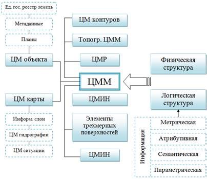 Применение цифровой модели