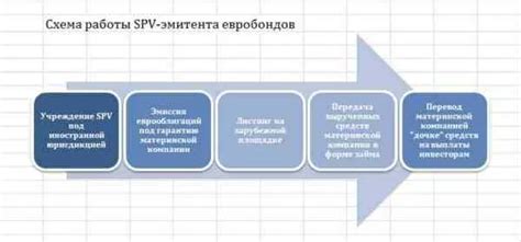 Применение SPV компаний