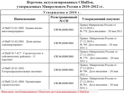 Примеры актуализированных документов в разных сферах