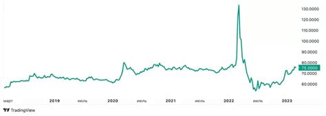 Примеры волатильности рубля за последние годы