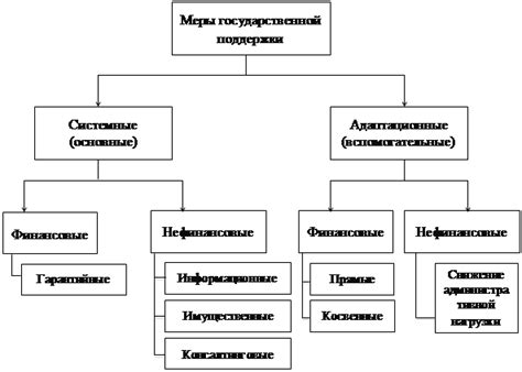 Примеры государственной поддержки в разных отраслях