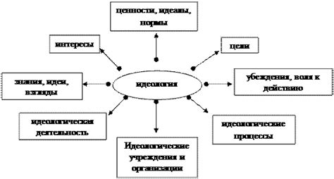 Примеры идеологических направлений