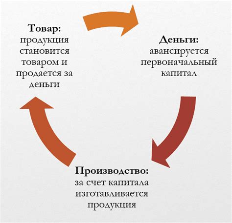 Примеры использования авансированного капитала