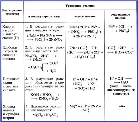 Примеры использования ионной формы уравнения