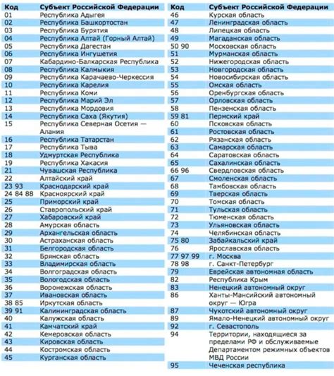 Примеры использования кодов регионов