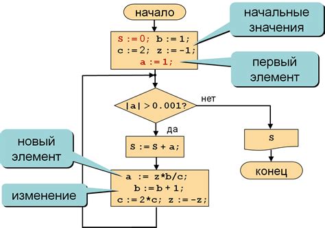 Примеры использования оператора "while" в Паскале