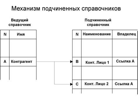 Примеры использования подчиненных справочников