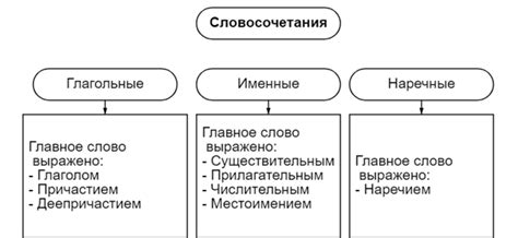 Примеры использования подчинительной связи и согласования