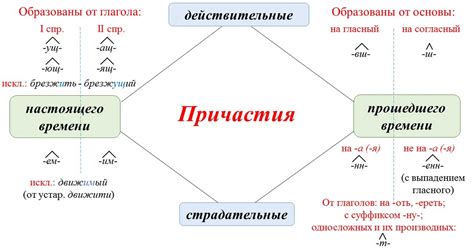 Примеры использования причастий: