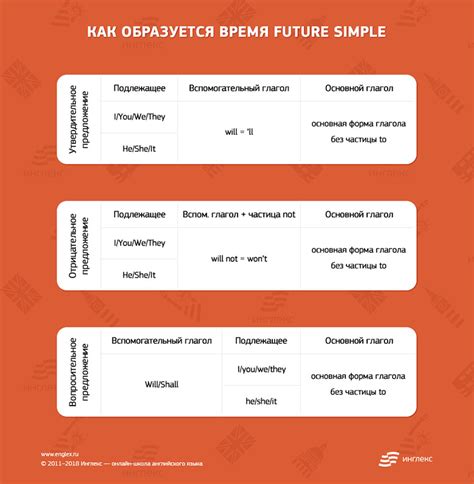 Примеры использования простого будущего времени