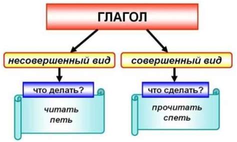 Примеры использования совершенного глагола