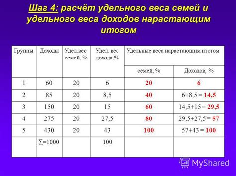 Примеры использования удельного веса в экономической практике