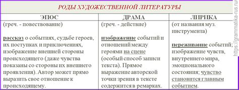 Примеры использования хронологии