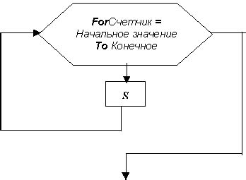 Примеры использования цикла с условием