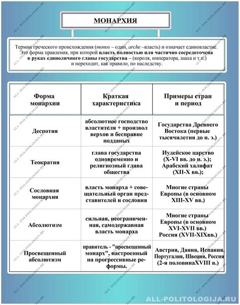 Примеры исторических и современных конституционных парламентских монархий: