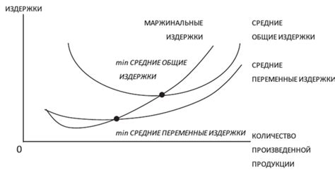 Примеры маржинальных издержек