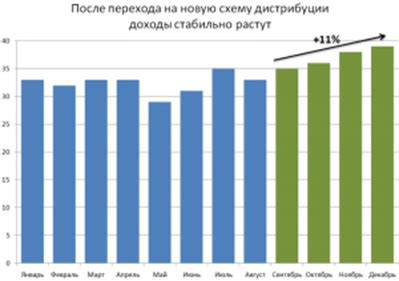 Примеры неправильного использования