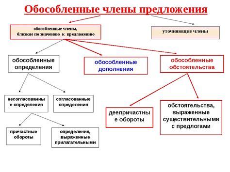 Примеры обособленных групп