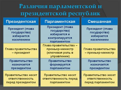 Примеры парламентской республики