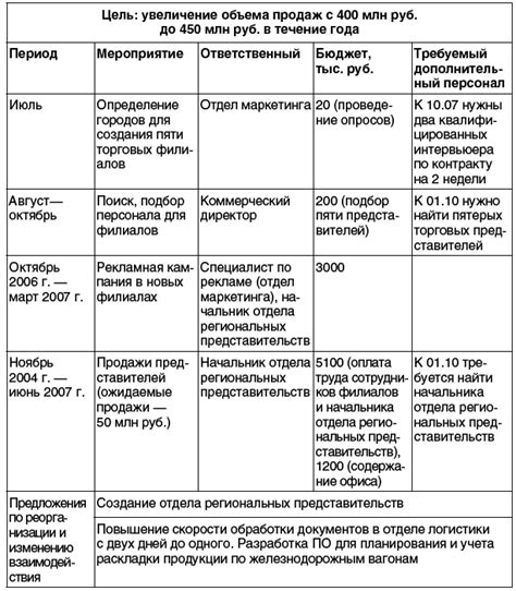 Примеры планов по пунктам в разных сферах