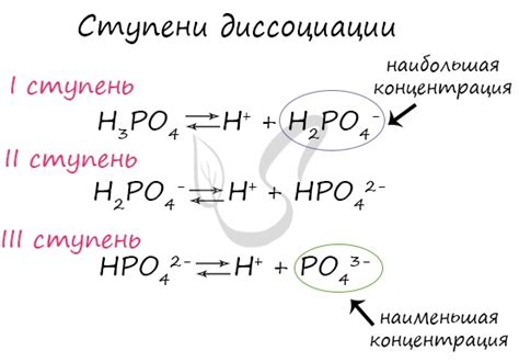 Примеры полной диссоциации