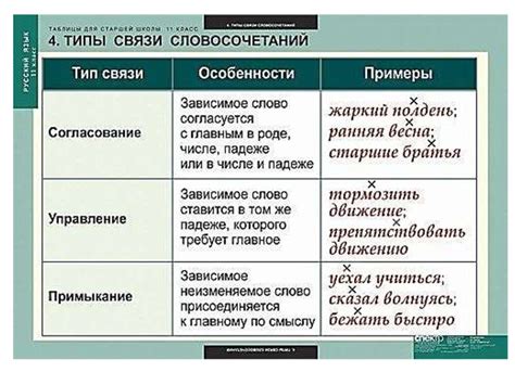 Примеры правильного использования глаголов в словосочетаниях