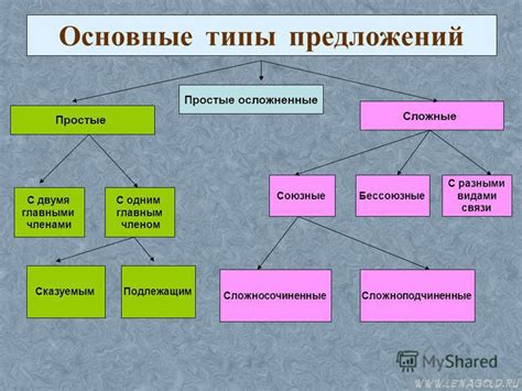 Примеры предложений и типы предложений