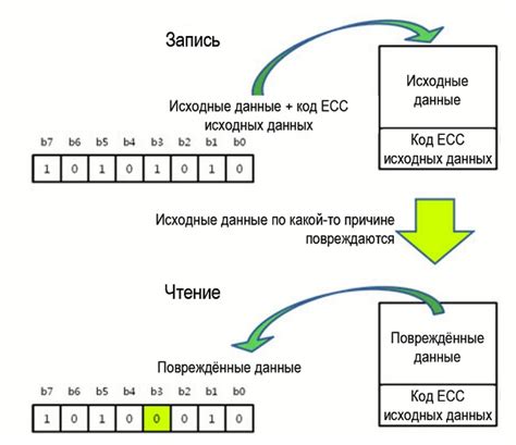 Примеры применения памяти ЕСС